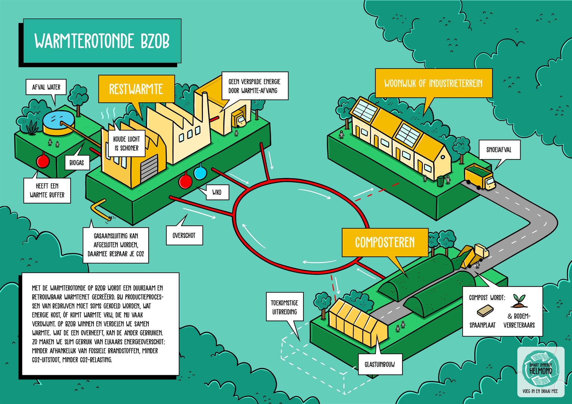 Warmte- En Waterrotonde Zuid-Oost-Brabant - Programma Verduurzaming ...